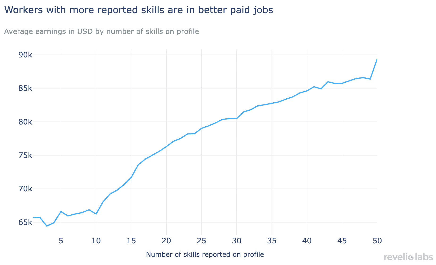 Each additional skill increases earnings by 0.67pp