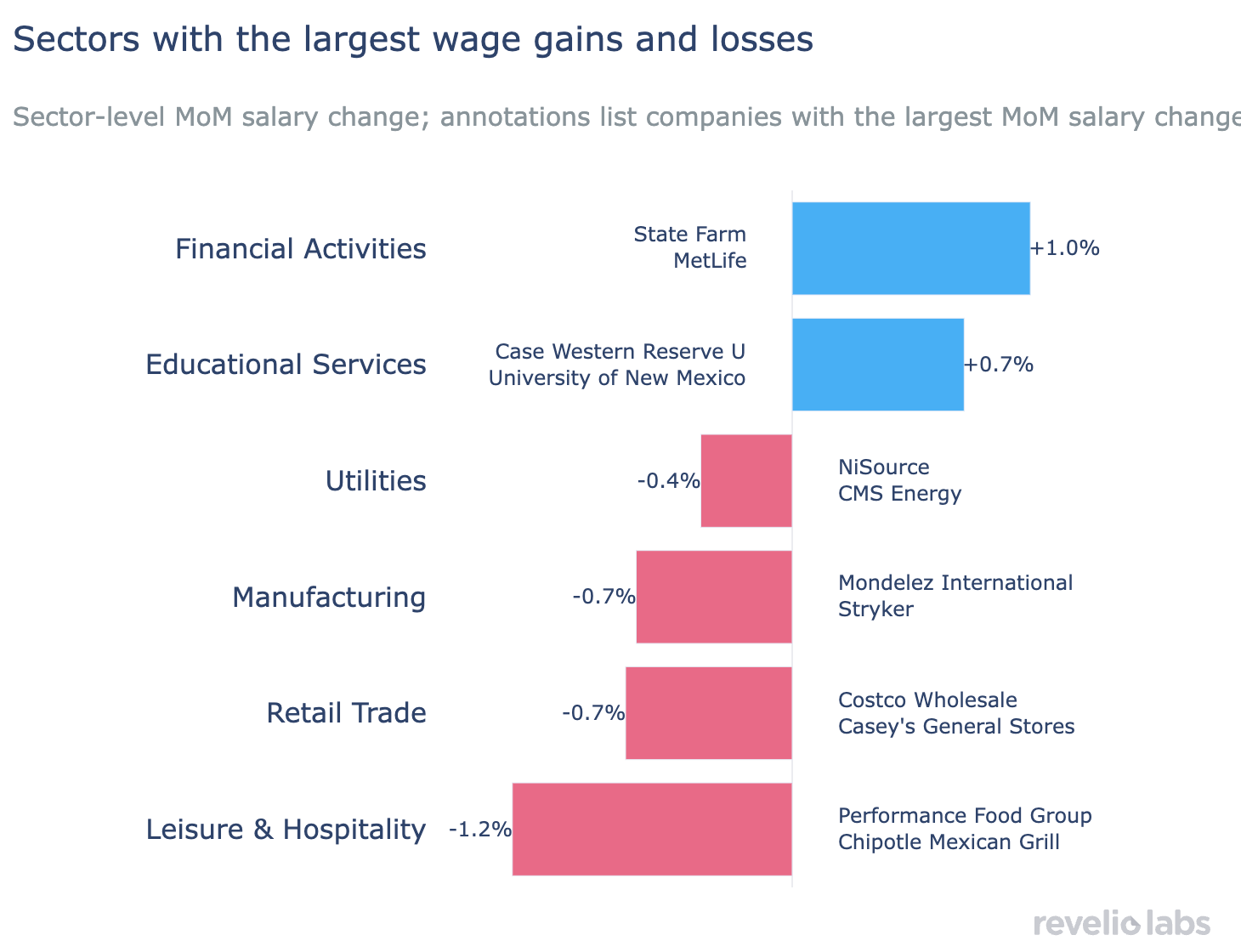 Salaries by naics