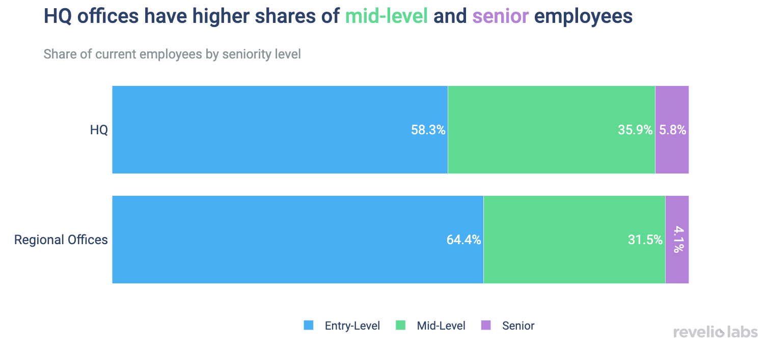 HQ offices have higher shares of mid-level and senior employees