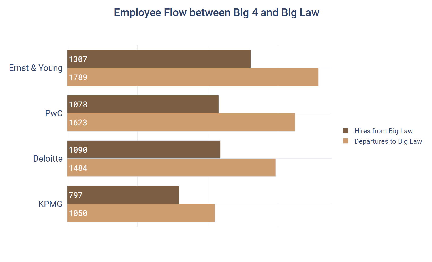 Employee Flow between Big 4 and Big Law