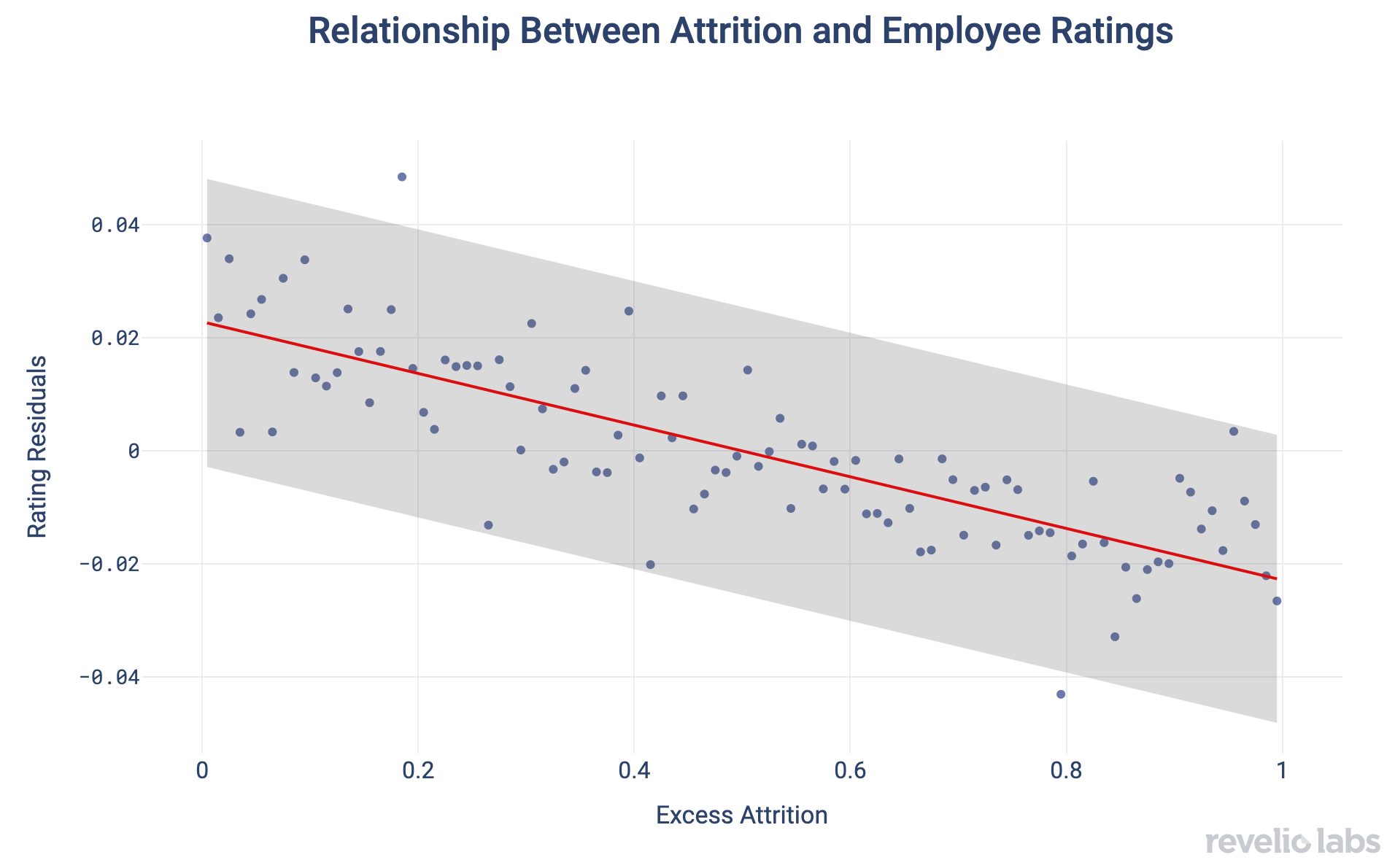 Relationship Between Attrition and Employee Rating