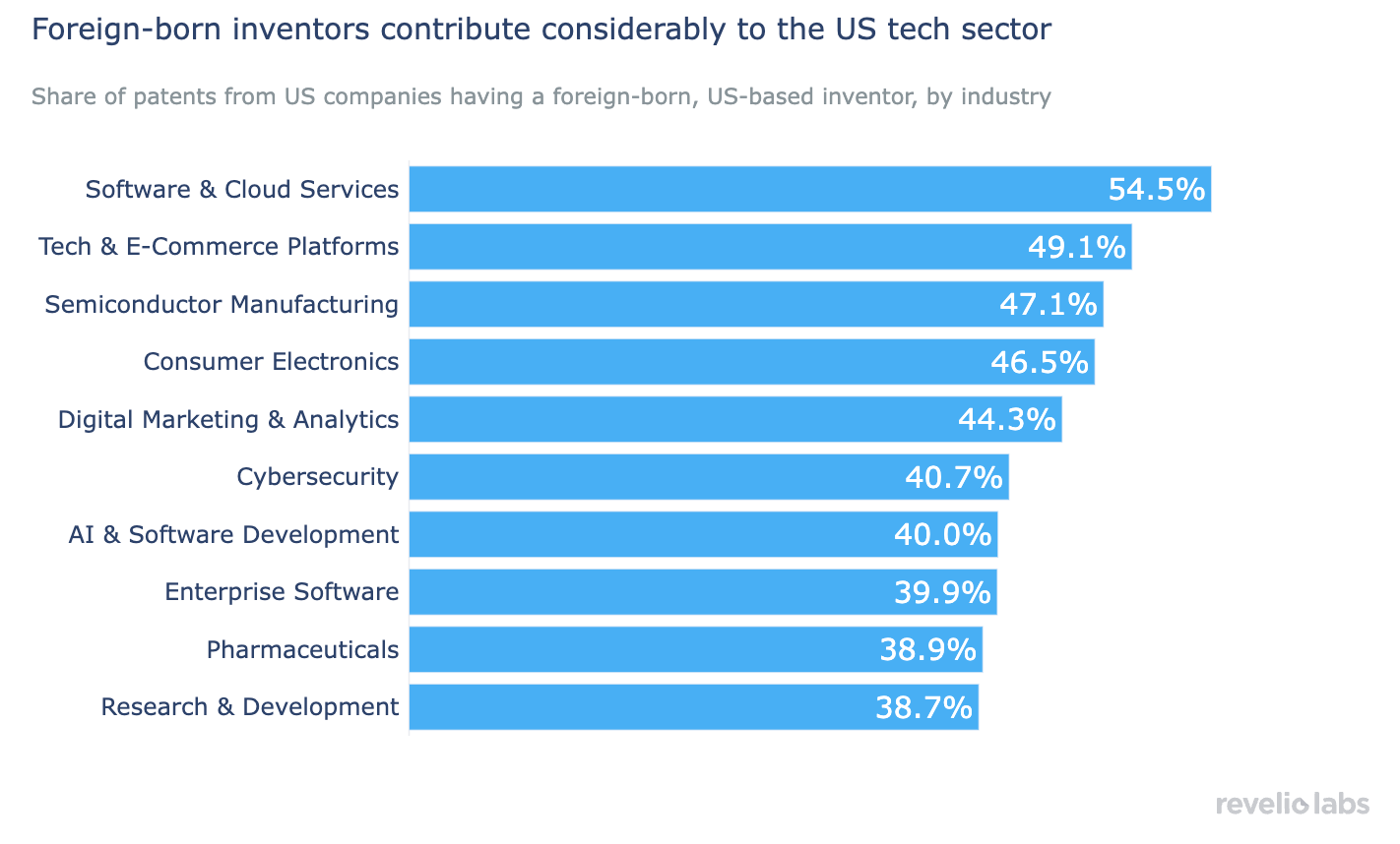 Foreign-born inventors contribute considerably to the US tech sector