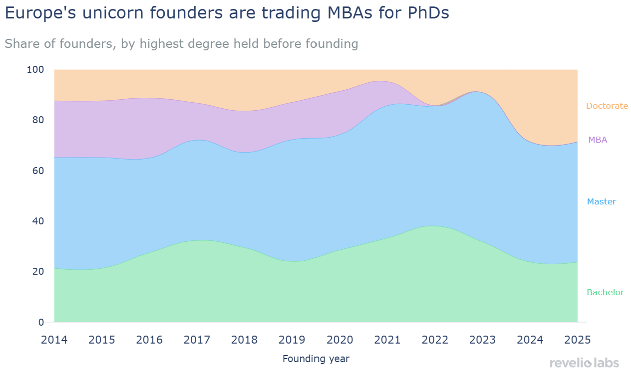 Unicorn founder education mix