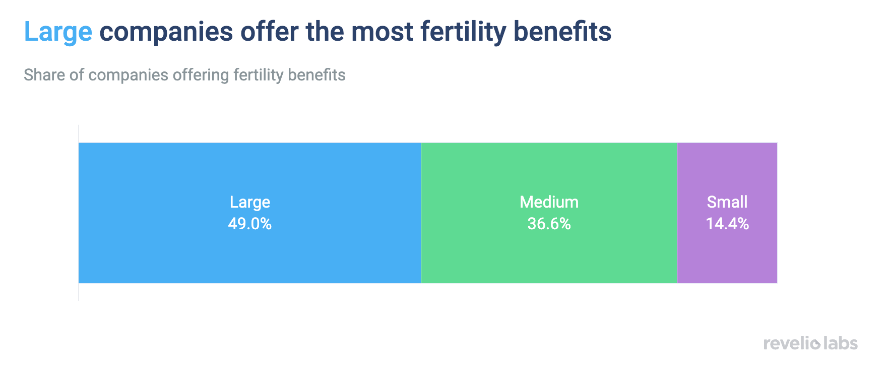 Large companies offer the most fertility benefits