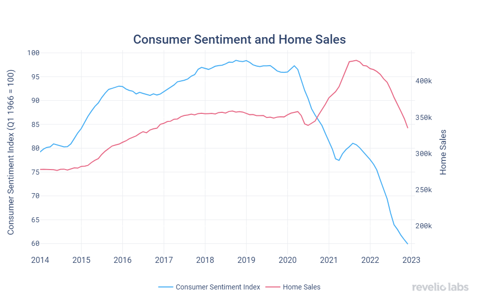 consumer-sentiment-and-home-sales