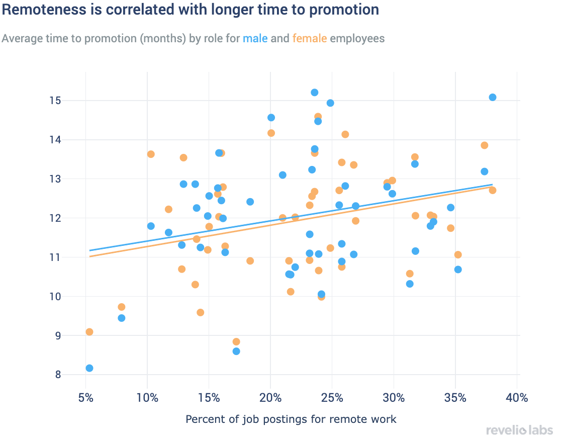 remoteness is correlated with longer time to promotion