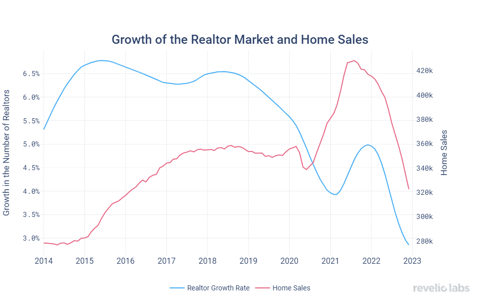 growth-of-the-realtor-market-and-home-sales
