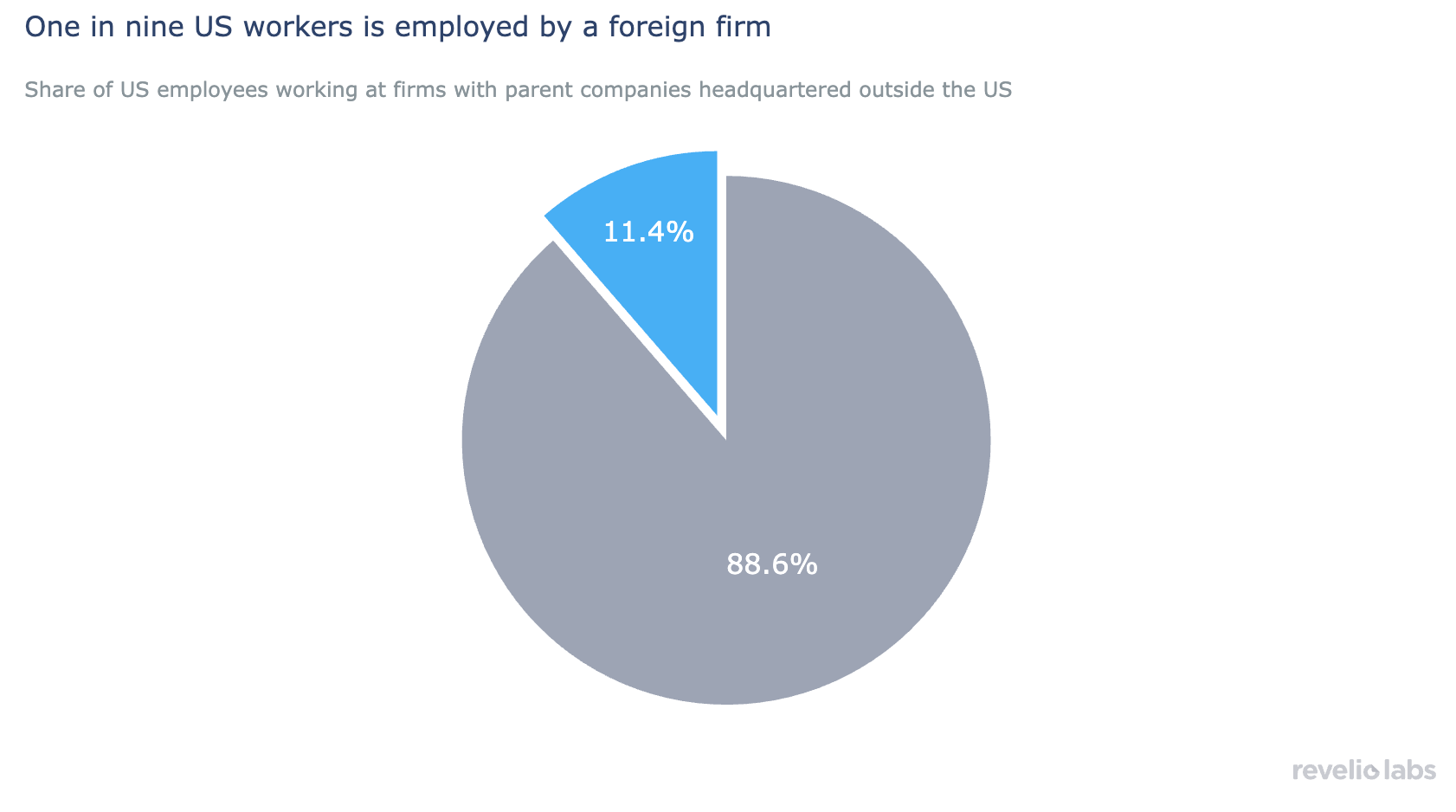 One in nine US workers is employed by a foreign firm