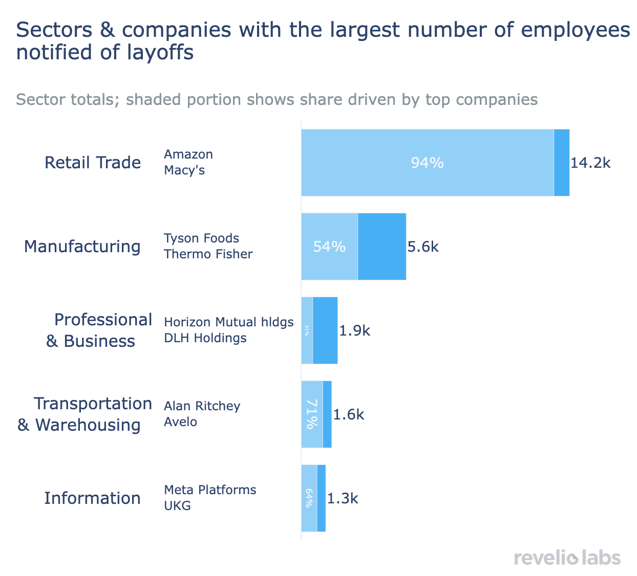 Layoff companies