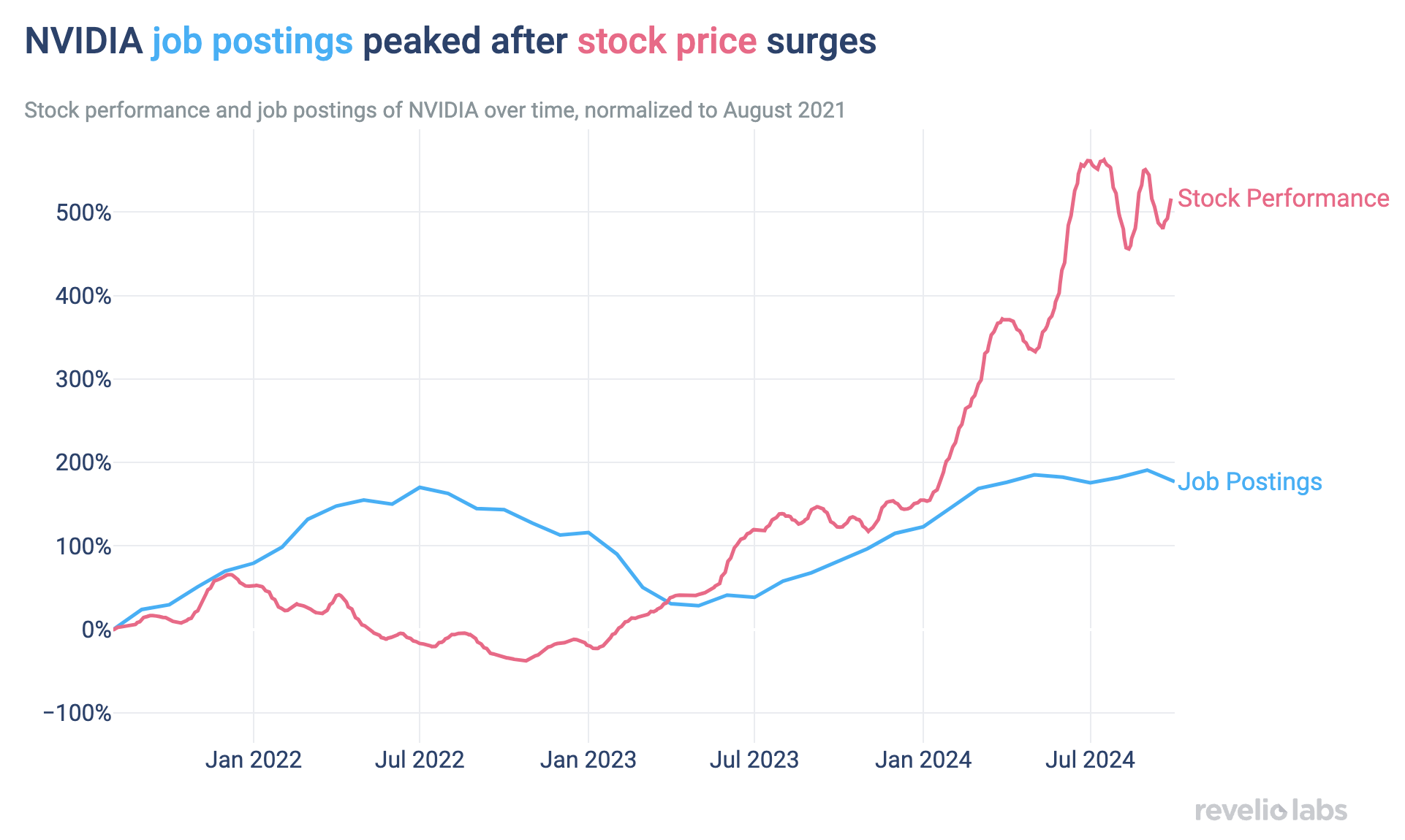 NVIDIA job postings peaked after stock price surges