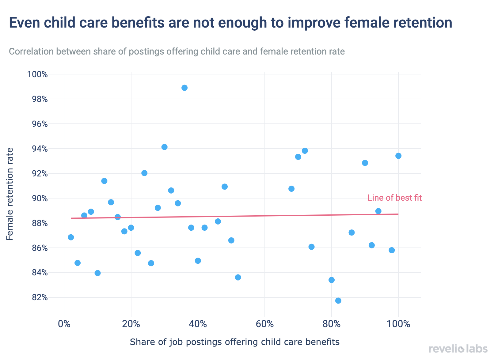 Even child care benefits are not enough to improve female retention