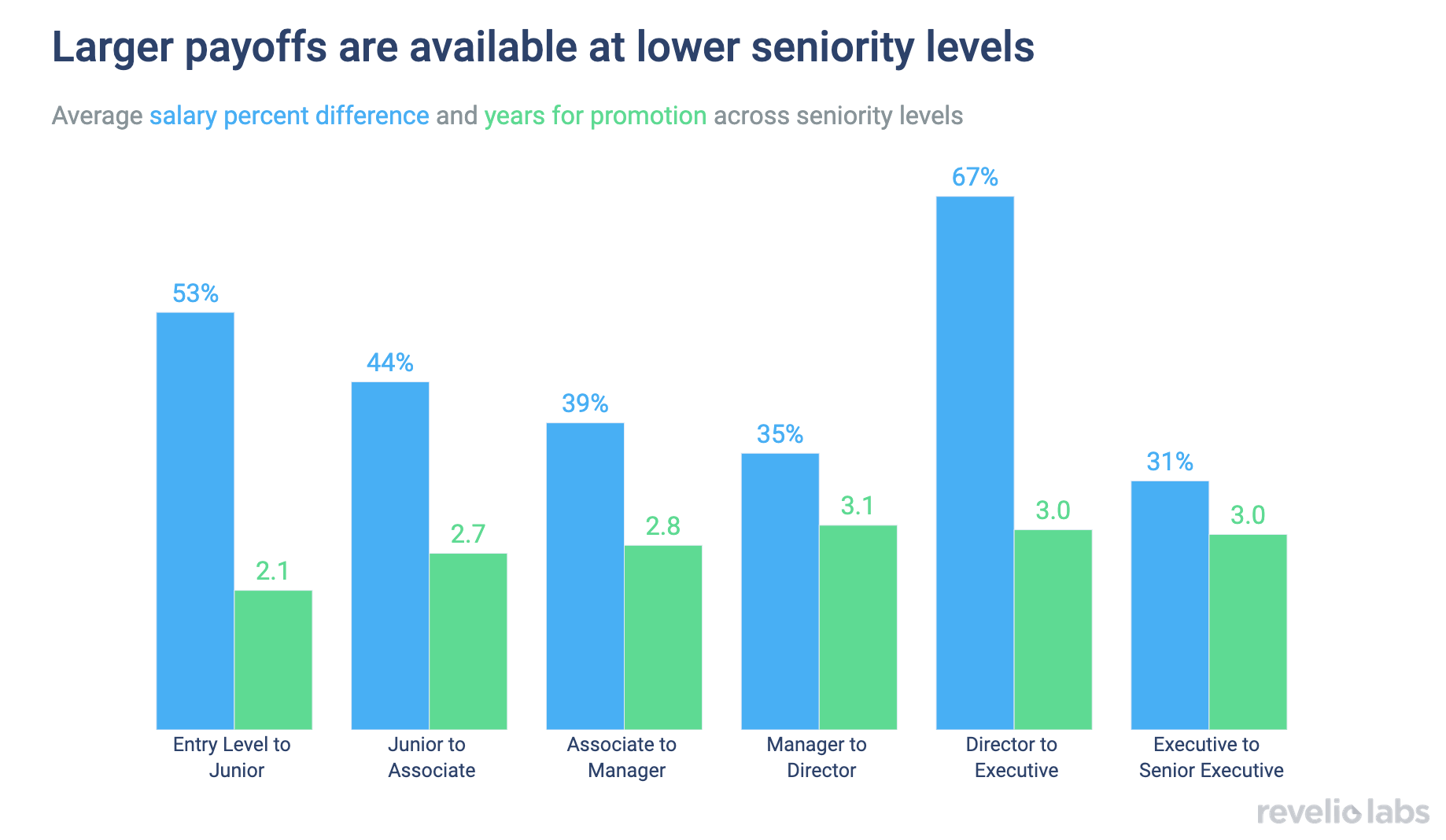 Larger payoffs are available at lower seniority levels