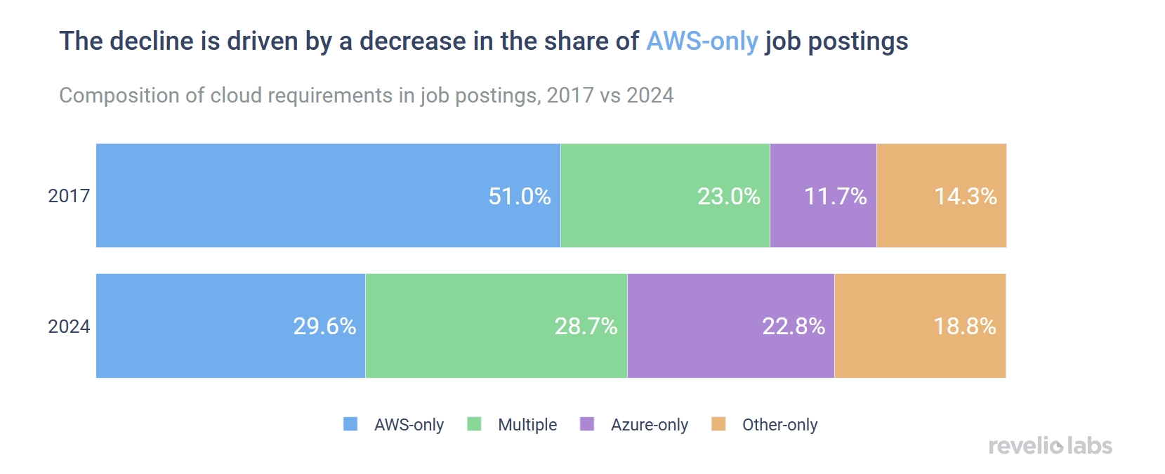 The decline is driven by a decrease in the share of AWS-only job postings