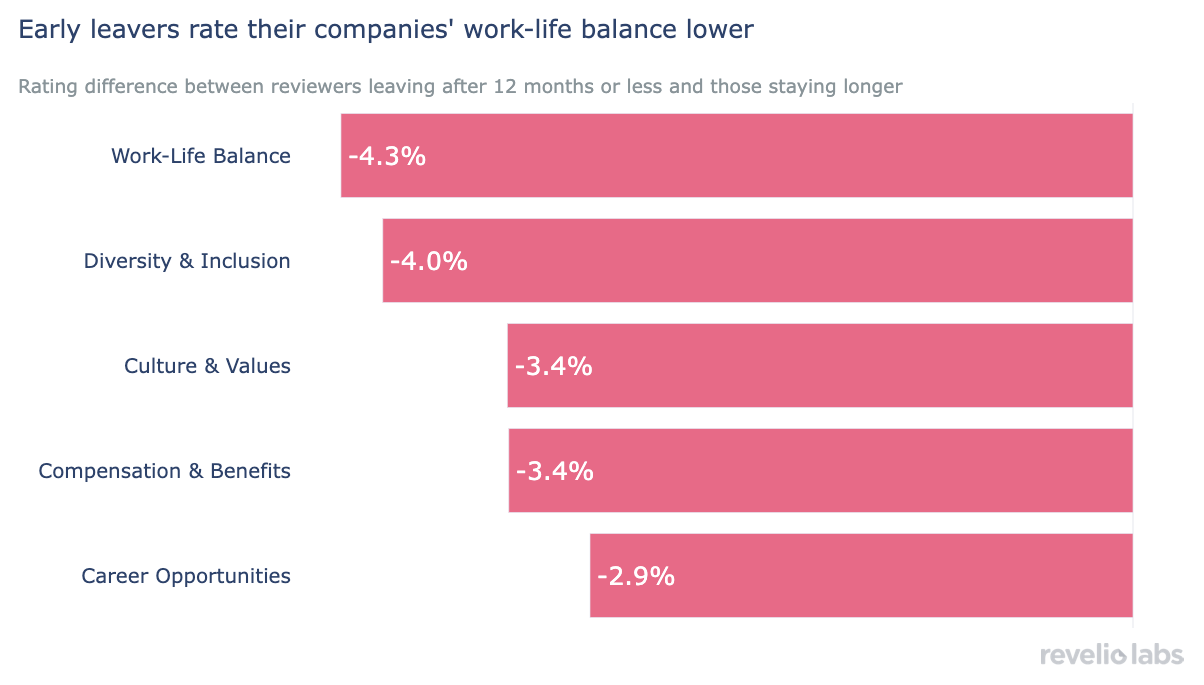 Early leavers rate their companies' work-life balance lower