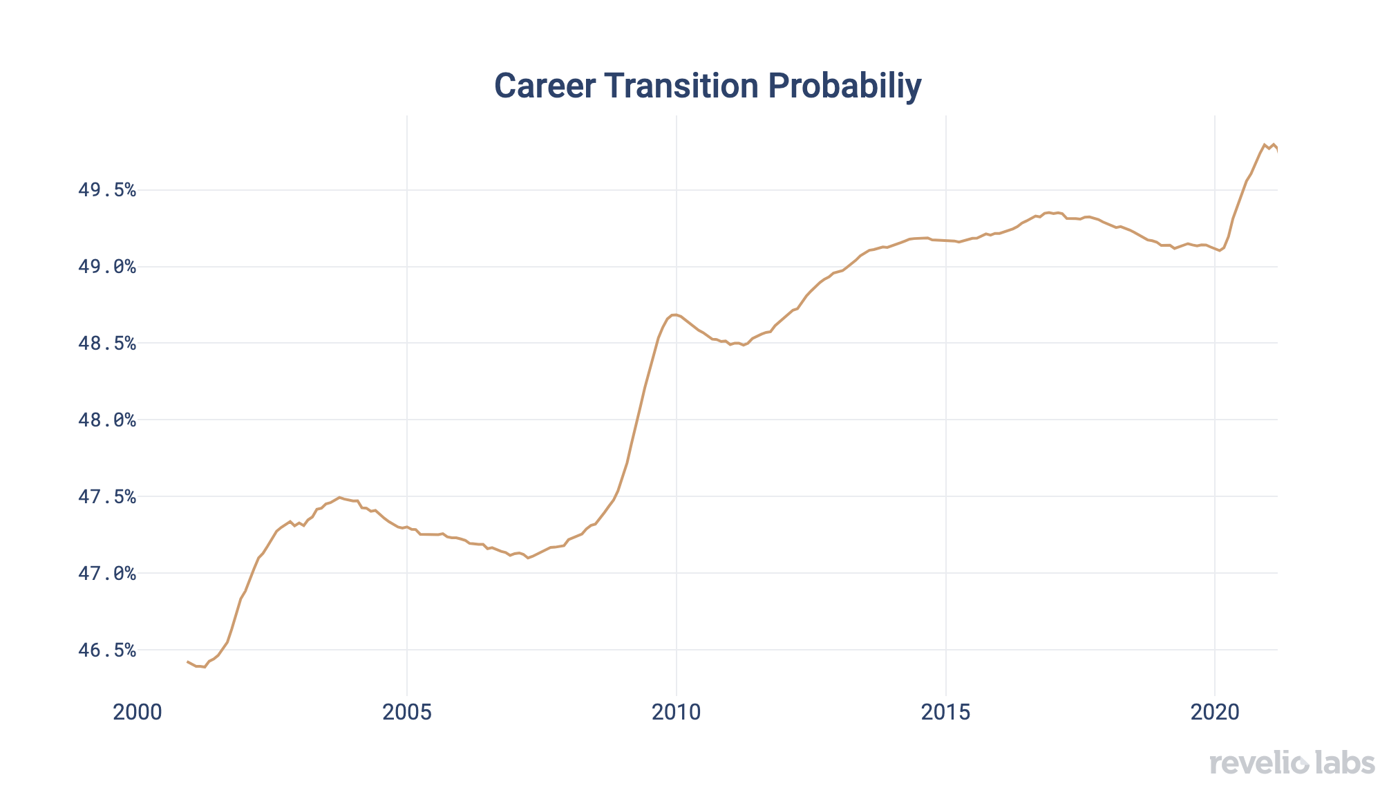Career Transition Probability