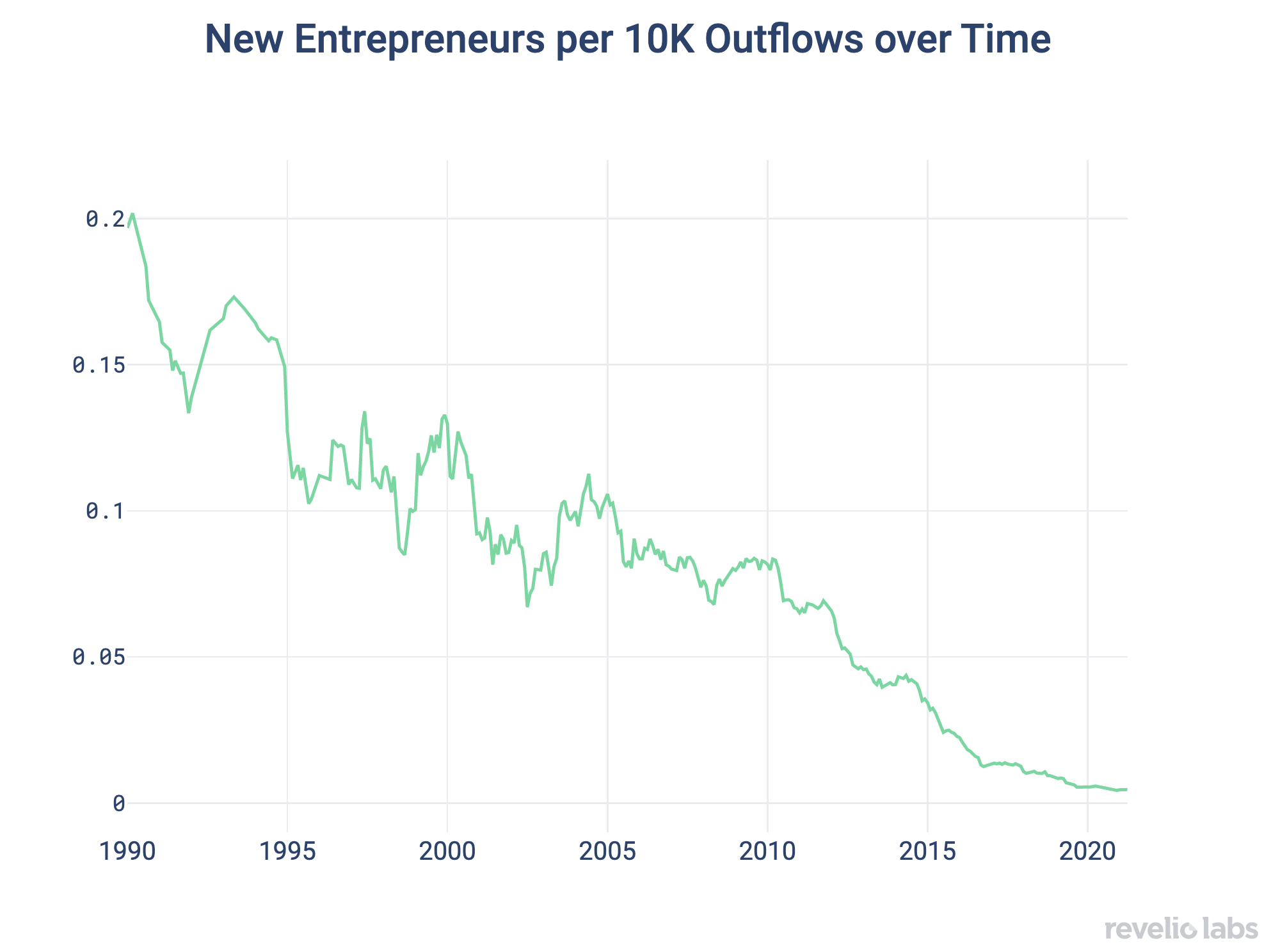 New Entrepreneur per 10K Outflows over Time