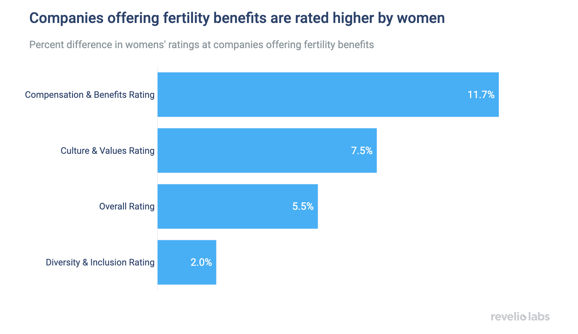 Companies offering fertility benefits are rated higher by women