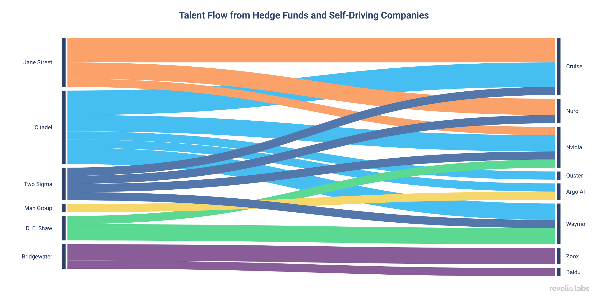 Talent Flow from Hedge Funds and Self-Driving Companies