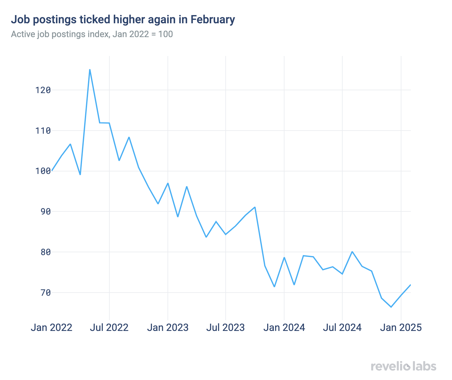 Job postings ticked higher again in February