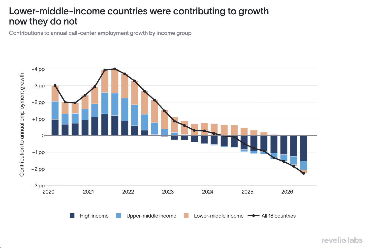 Contribution to global call-center employment growth, by income group, 2020-2026