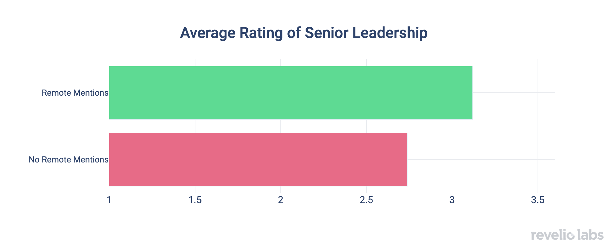 average-rating-of-senior-leadership