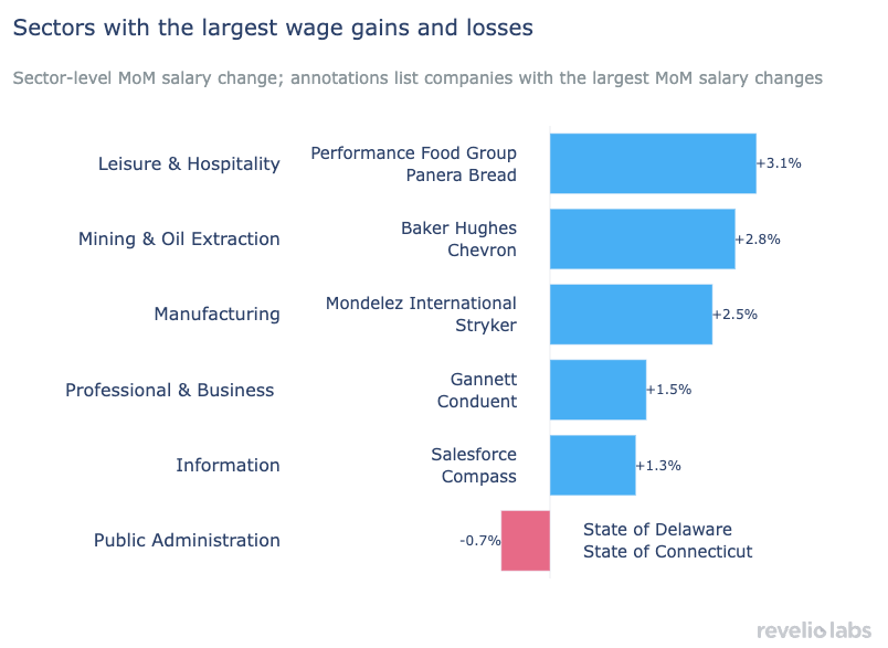 Salaries by naics