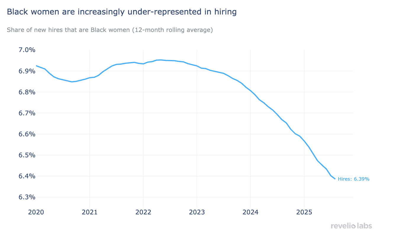 Black women are increasingly underrepresented in hiring