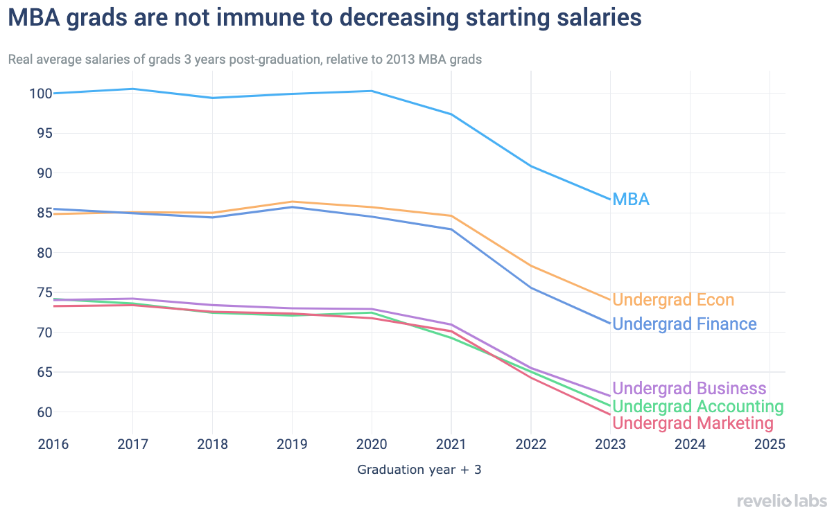 Real starting salaries of business school undergrad and grad school graduates have dropped