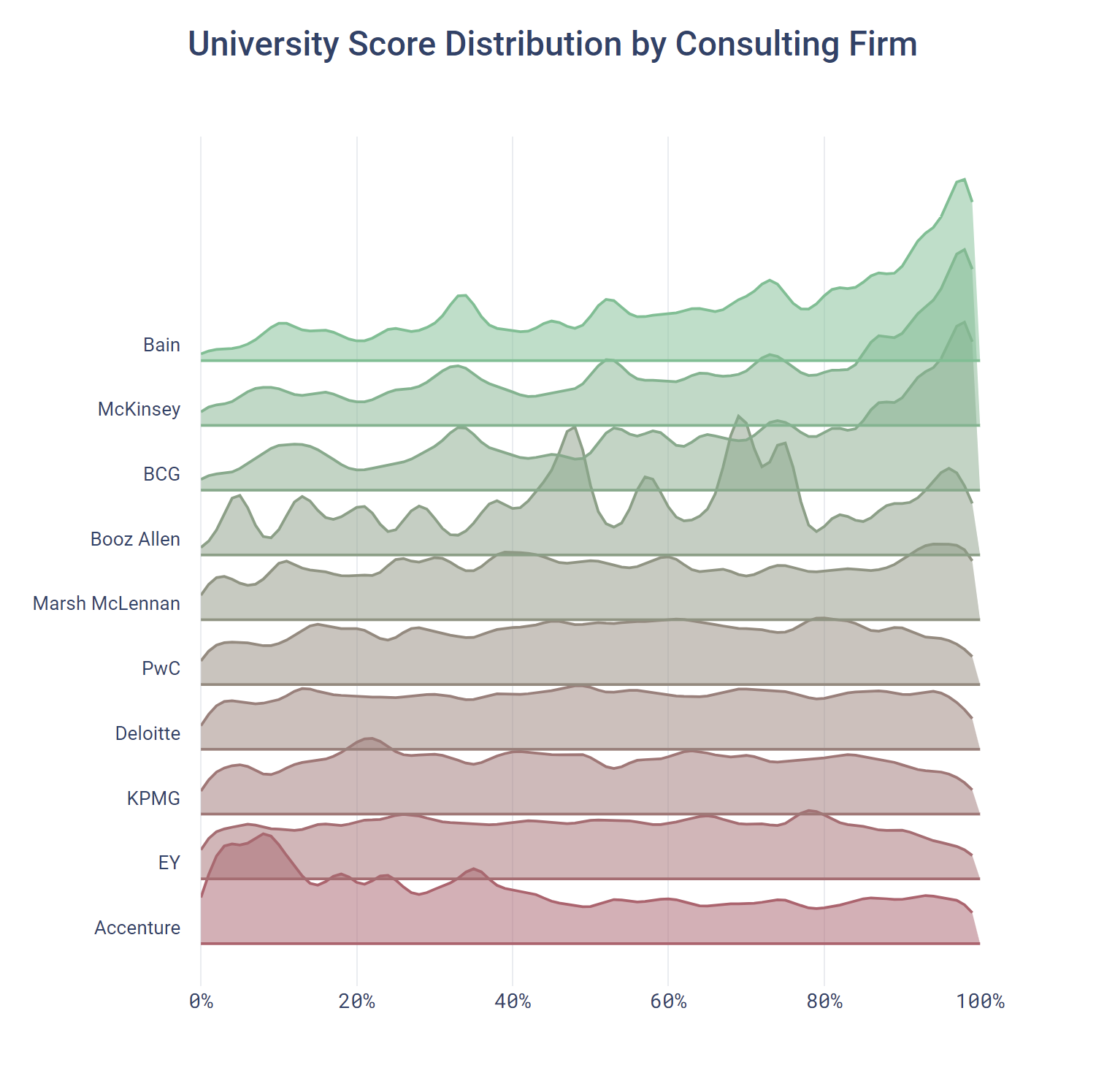 University Score Distribution by Consulting Firm