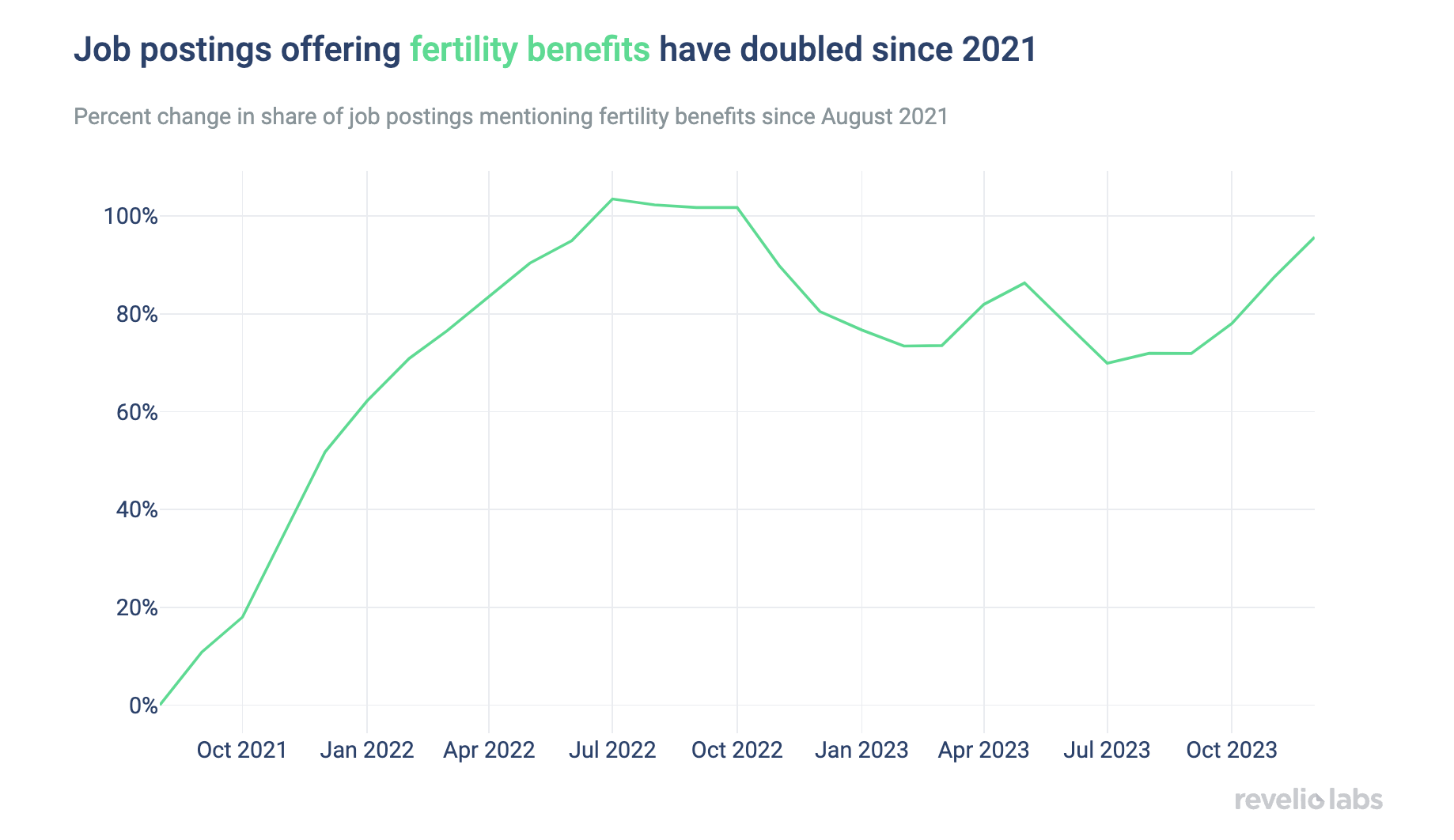 The share of jobs offering fertility benefits has doubled since 2021