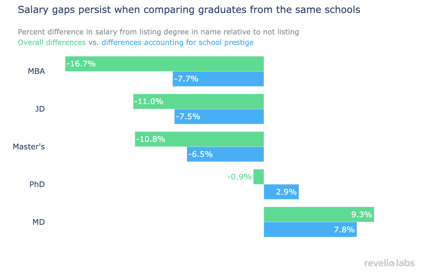 Salary gaps persist when comparing graduates from the same schools