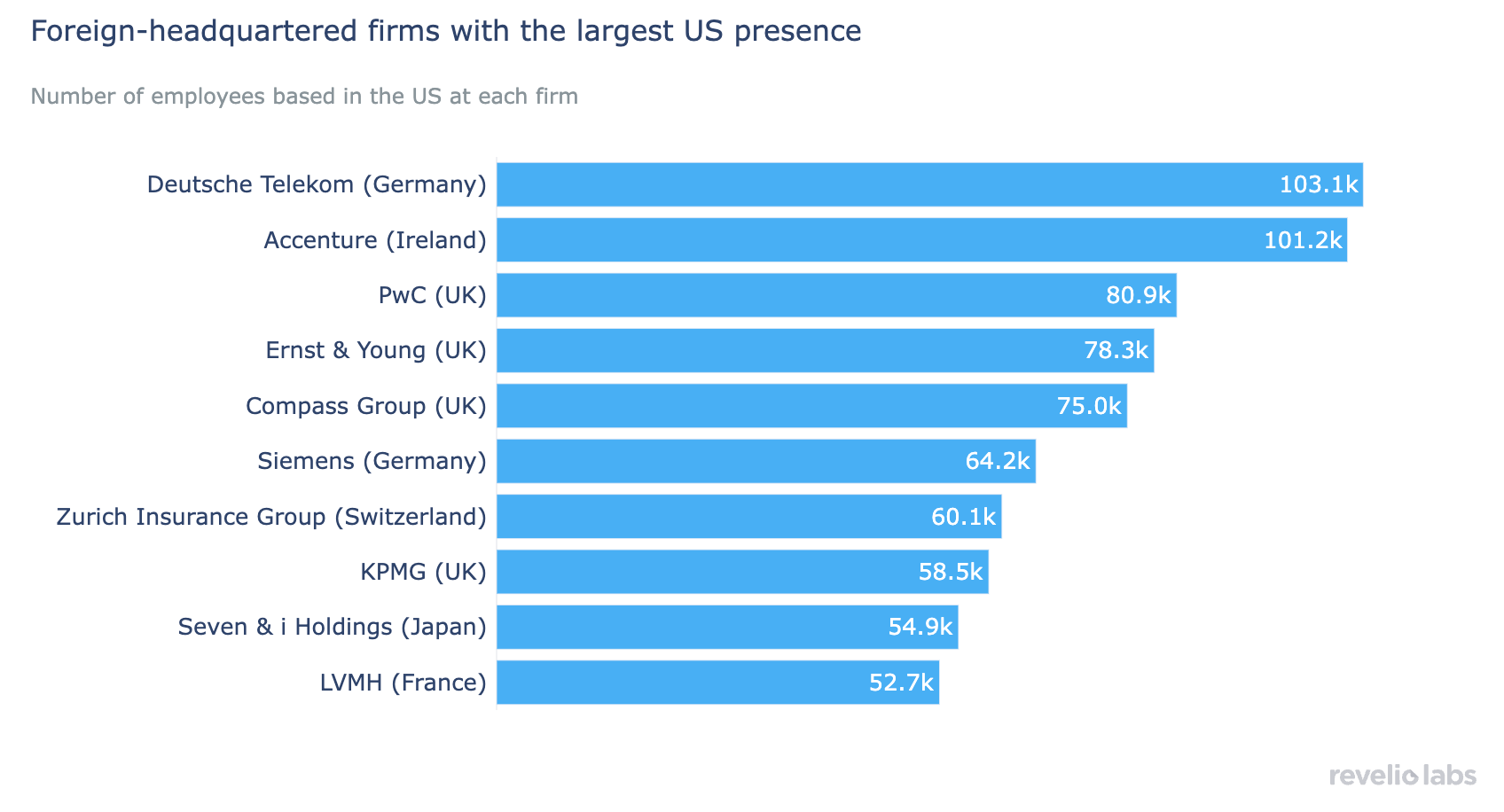 Foreign-headquartered firms with the largest US presence