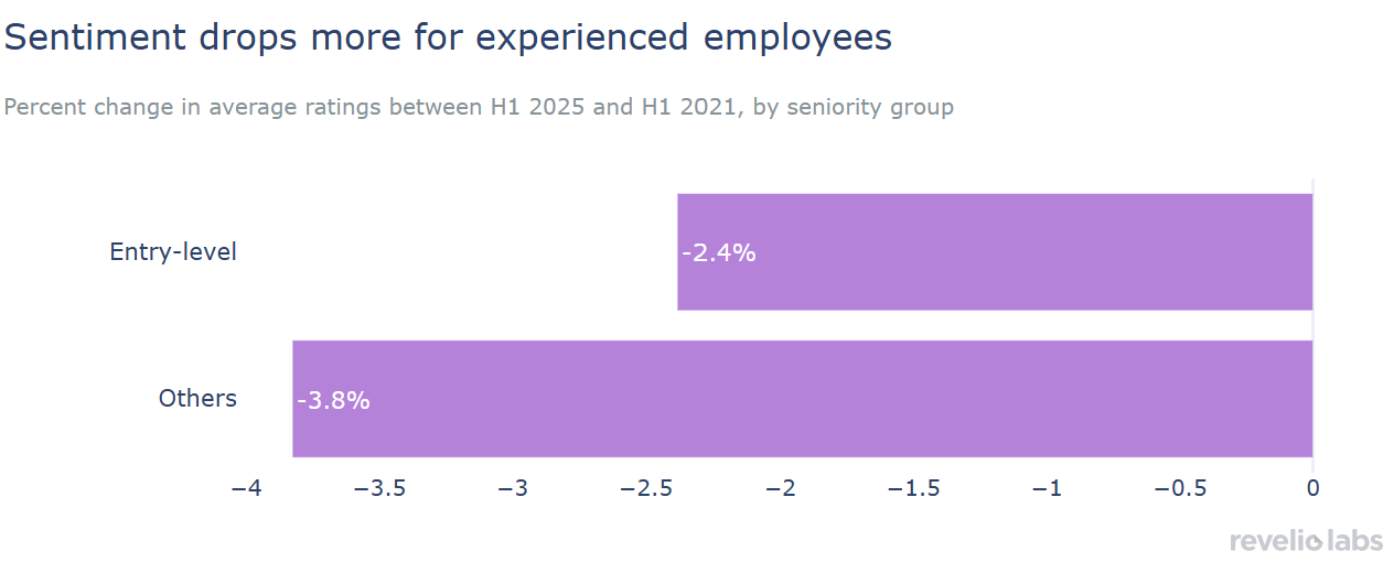 Sentiment drops more for experienced workers