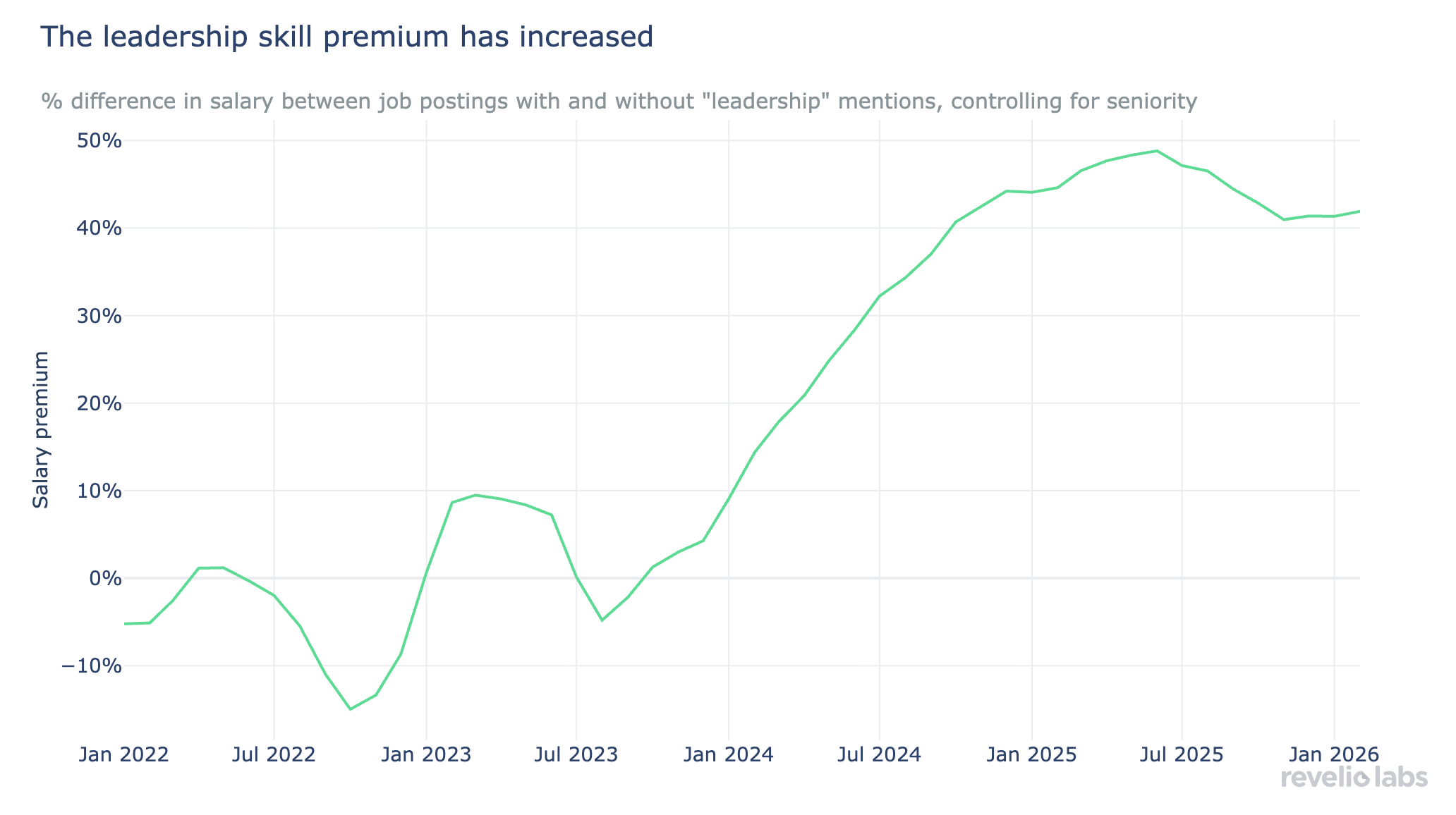 Salary premium for leadership skills has increased