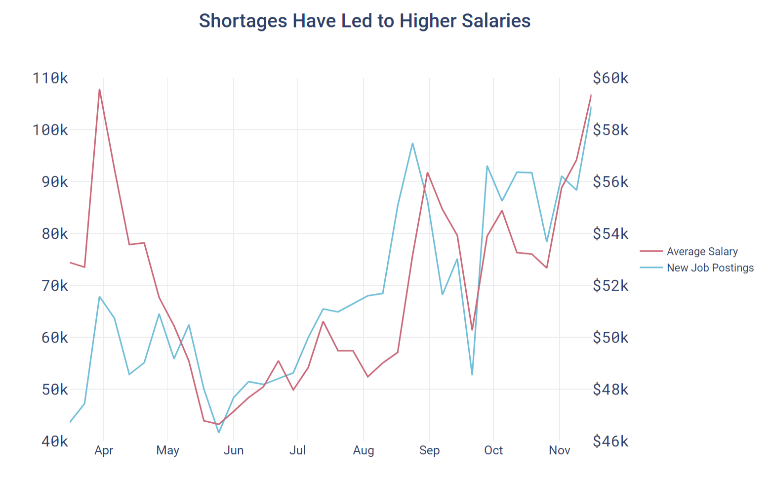 Shortages Have Led to Higher Salaries