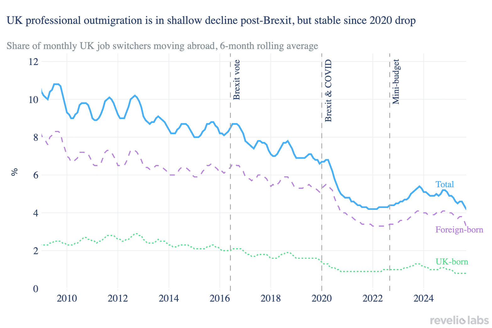 Time series of outmigration rate of workers switching from a UK job, by overall and disaggregations for foreign-born and UK-born workers