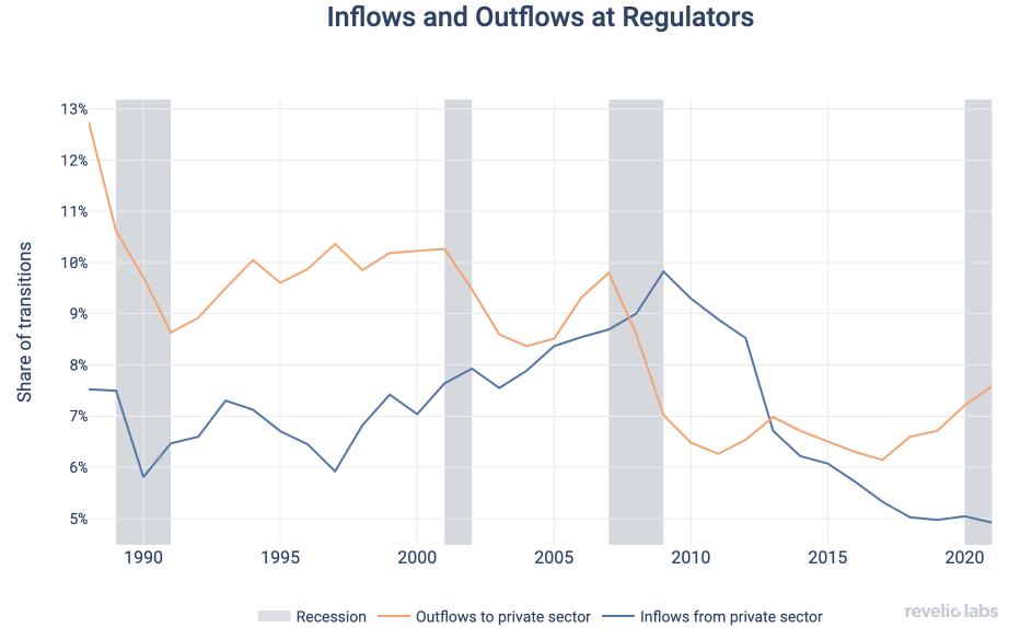 Inflows and Outflows at Regulators