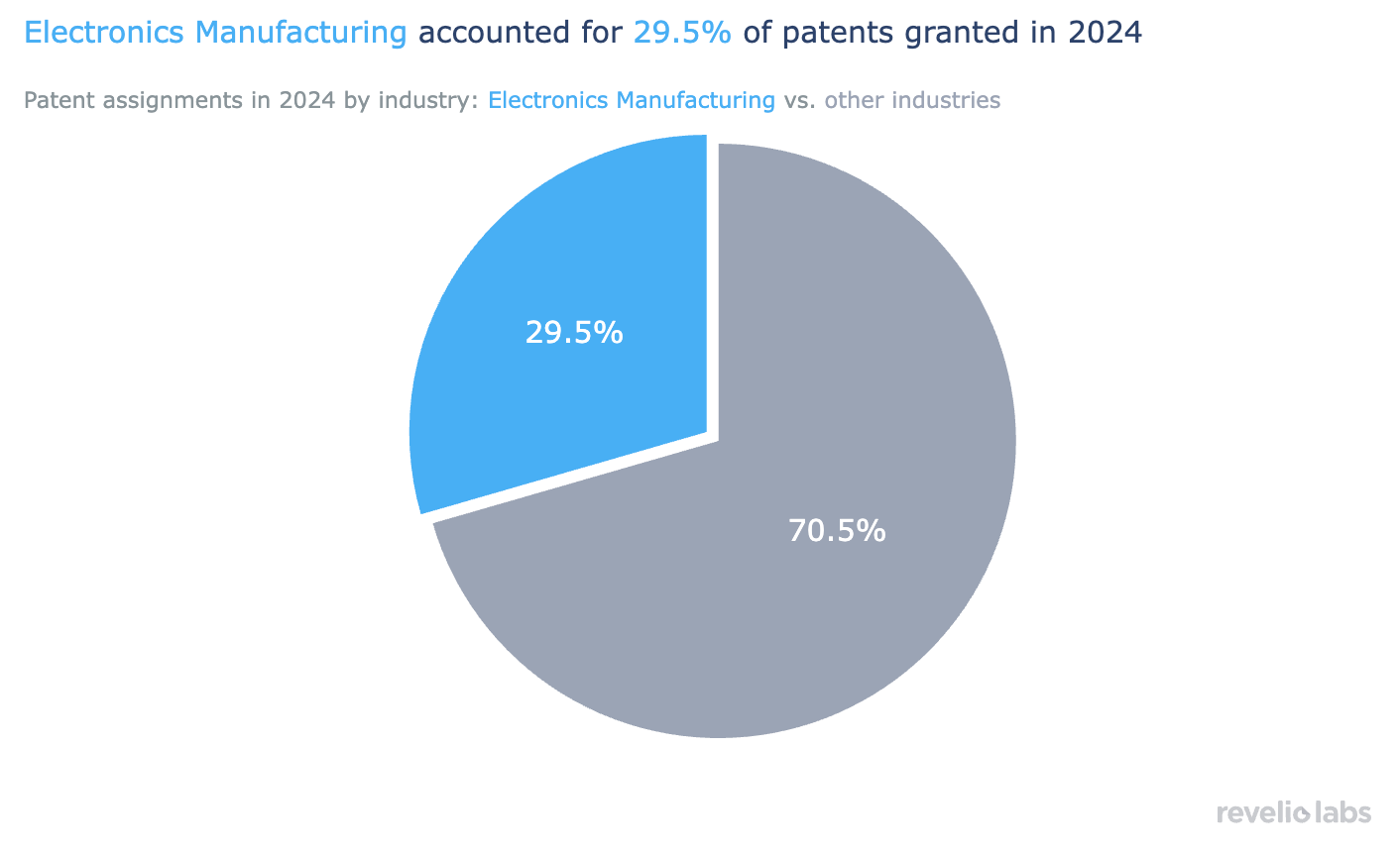 Electronics Manufacturing accounted for 29.5% of patents granted in 2024