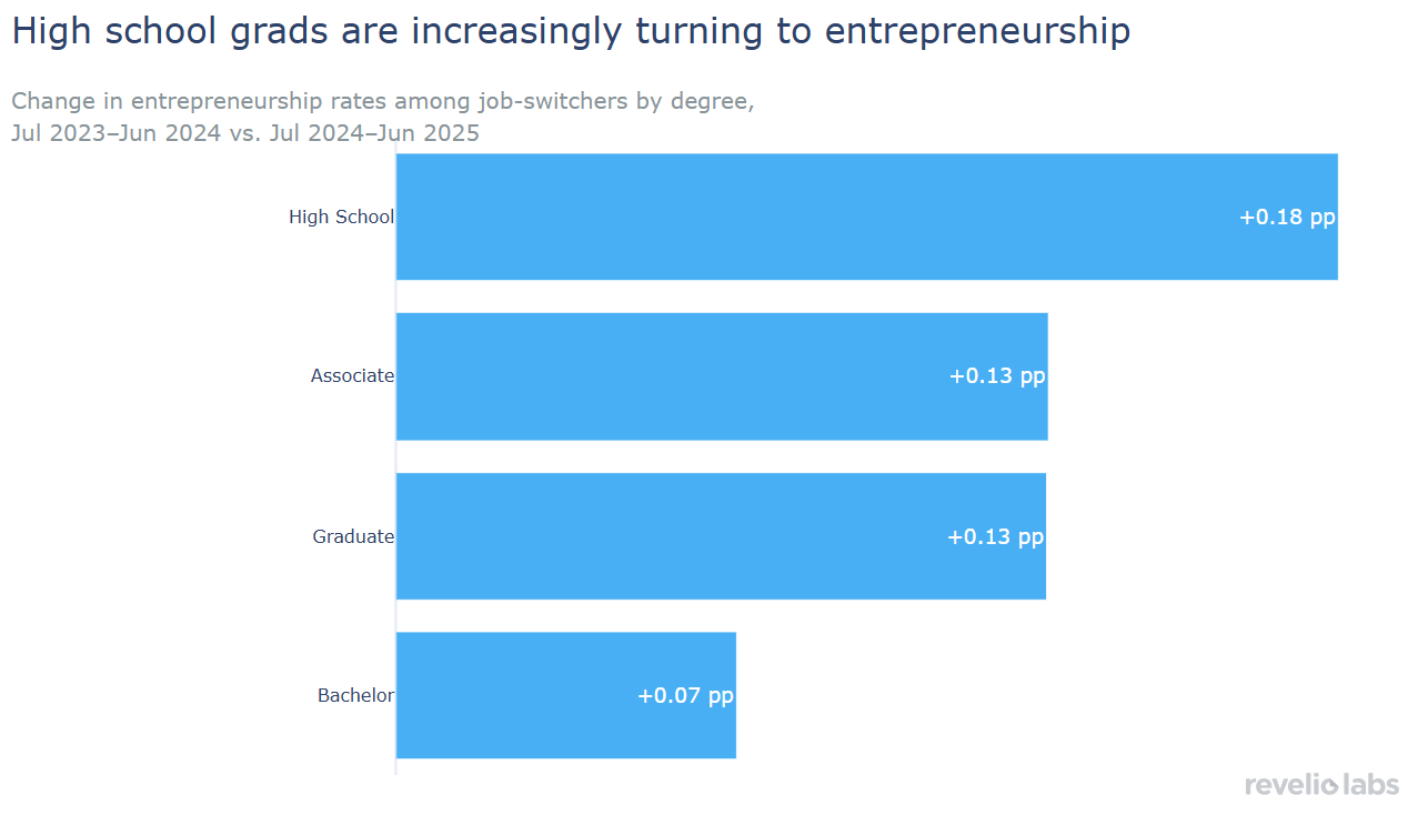 rising high schooler share in entrepreneurship