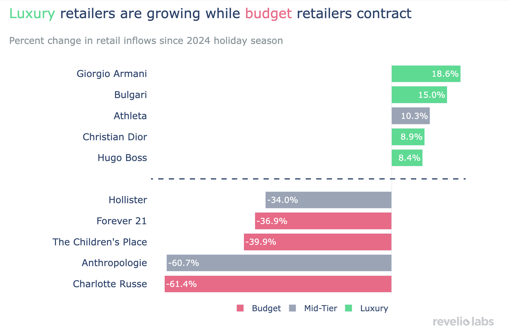 luxury retailers are growing while budget retailers contract