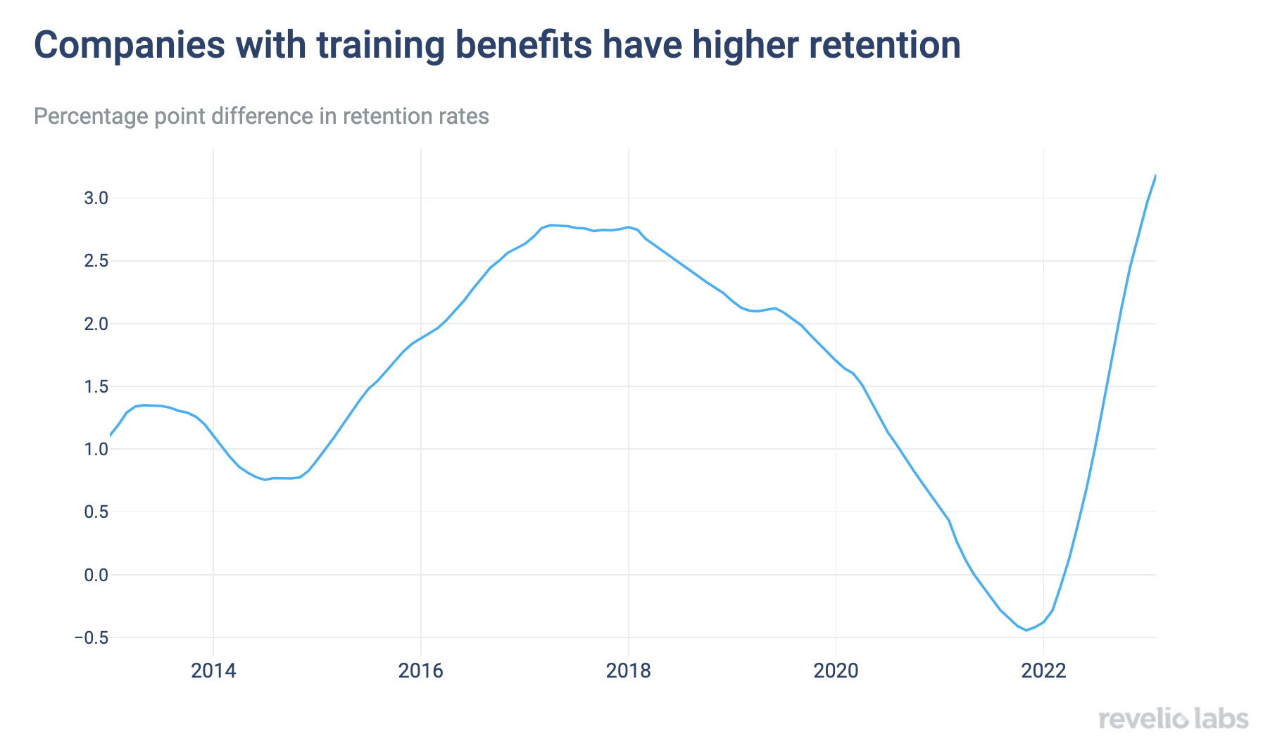 training-benefits-high-retention