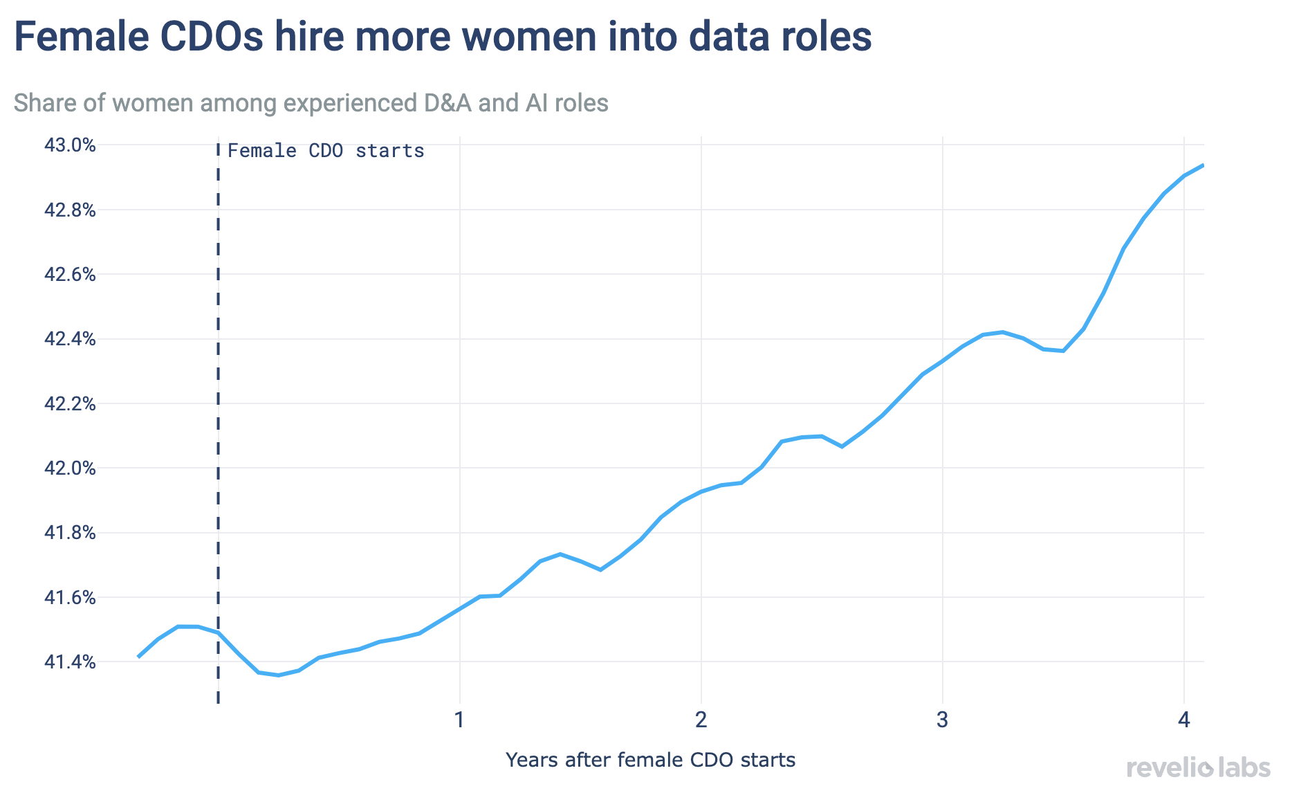 Female CDOs hire more women into data roles