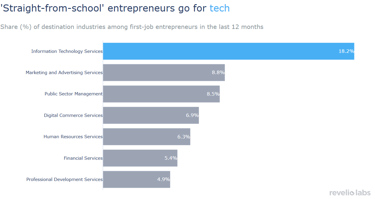 tech is the top industry for new entrepreneurs 