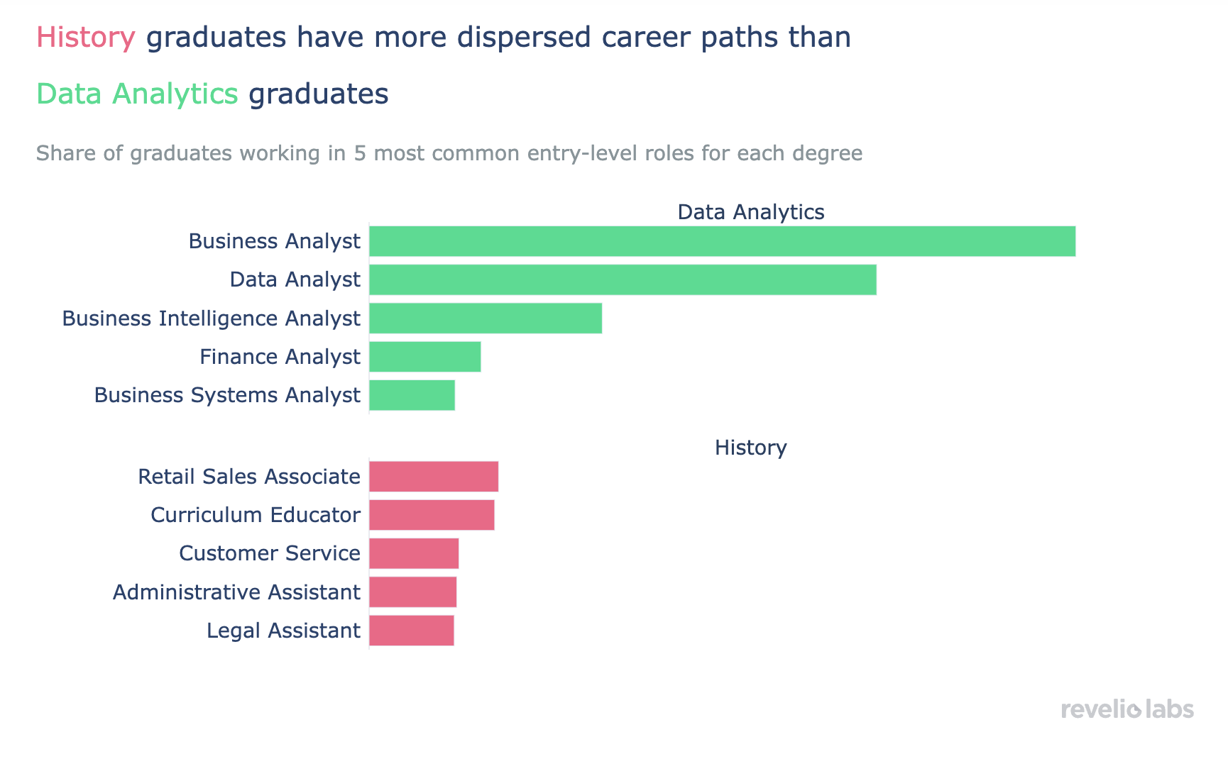 History graduates have more dispersed career paths than data analytics graduates