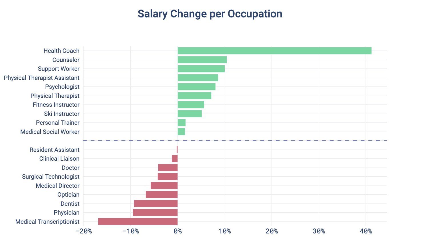 Salary Change per Occupation