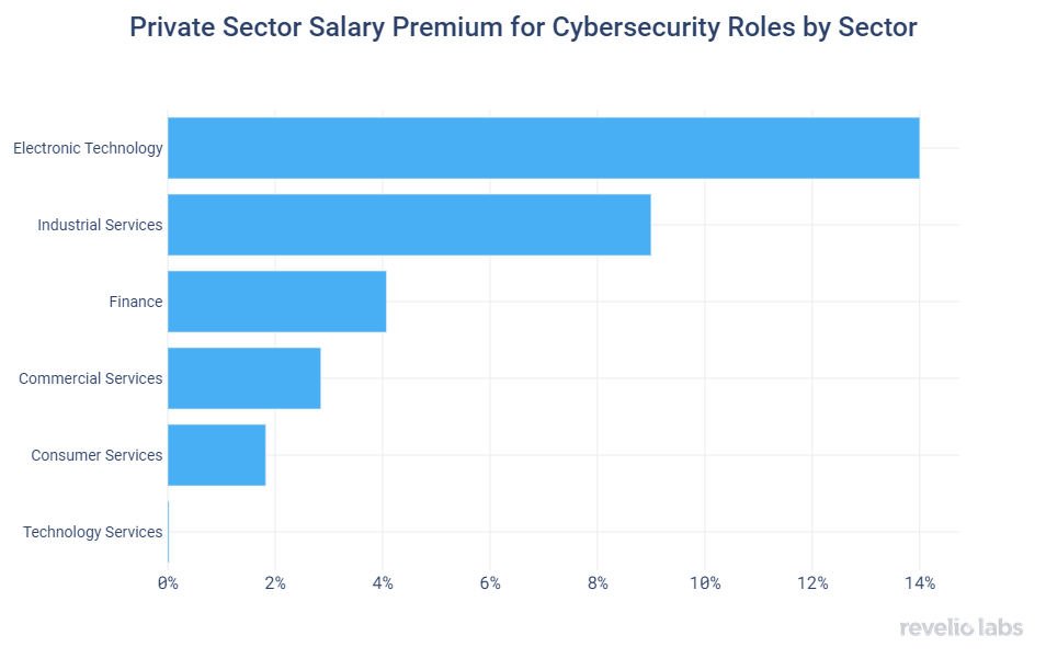private-sector-salary-premium-for-cybersecurity-roles-by-sector