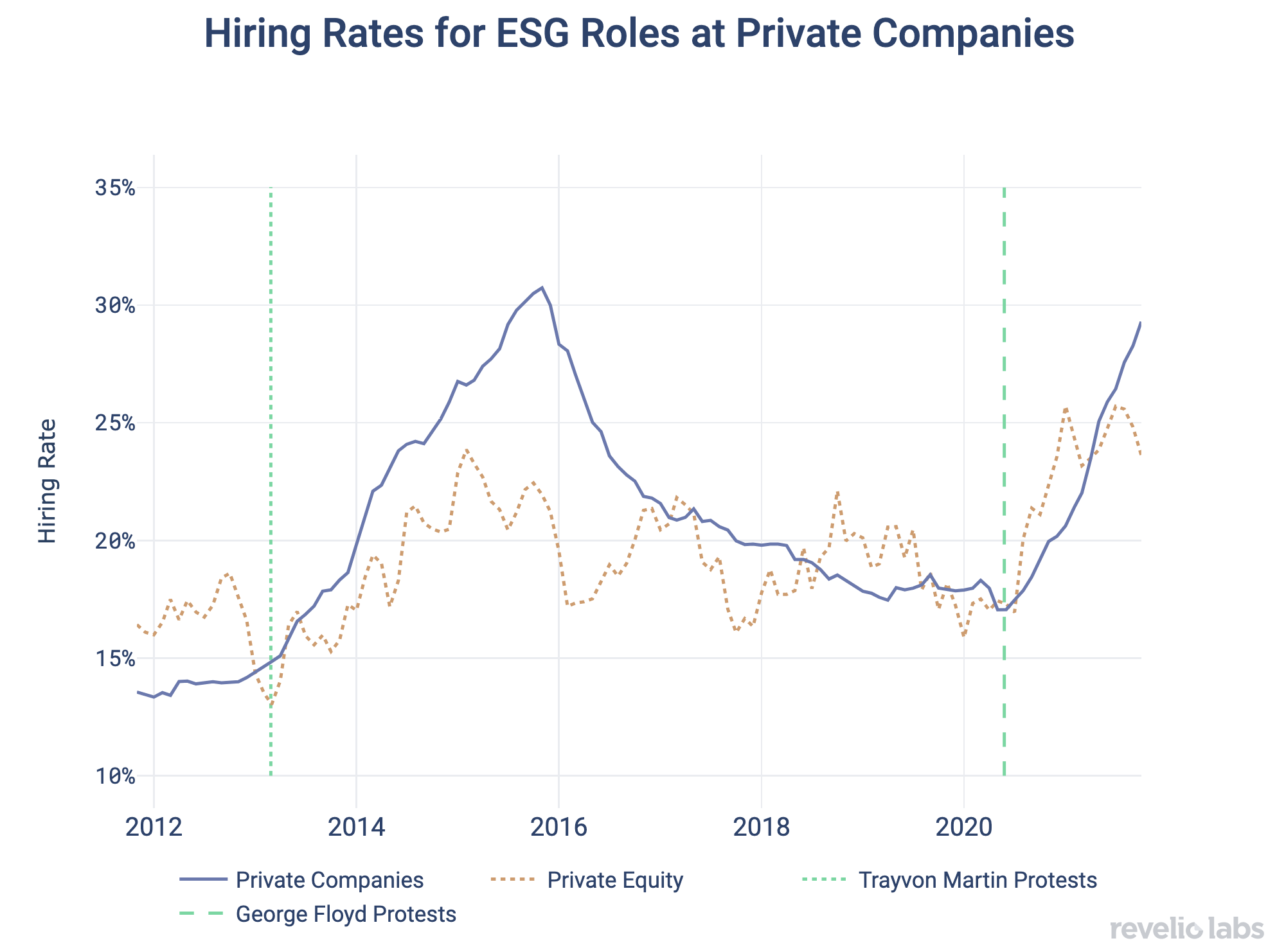 Hiring Rates for ESG Roles at Private Companies