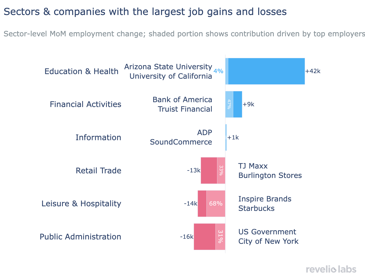 companies that added most employment by sector