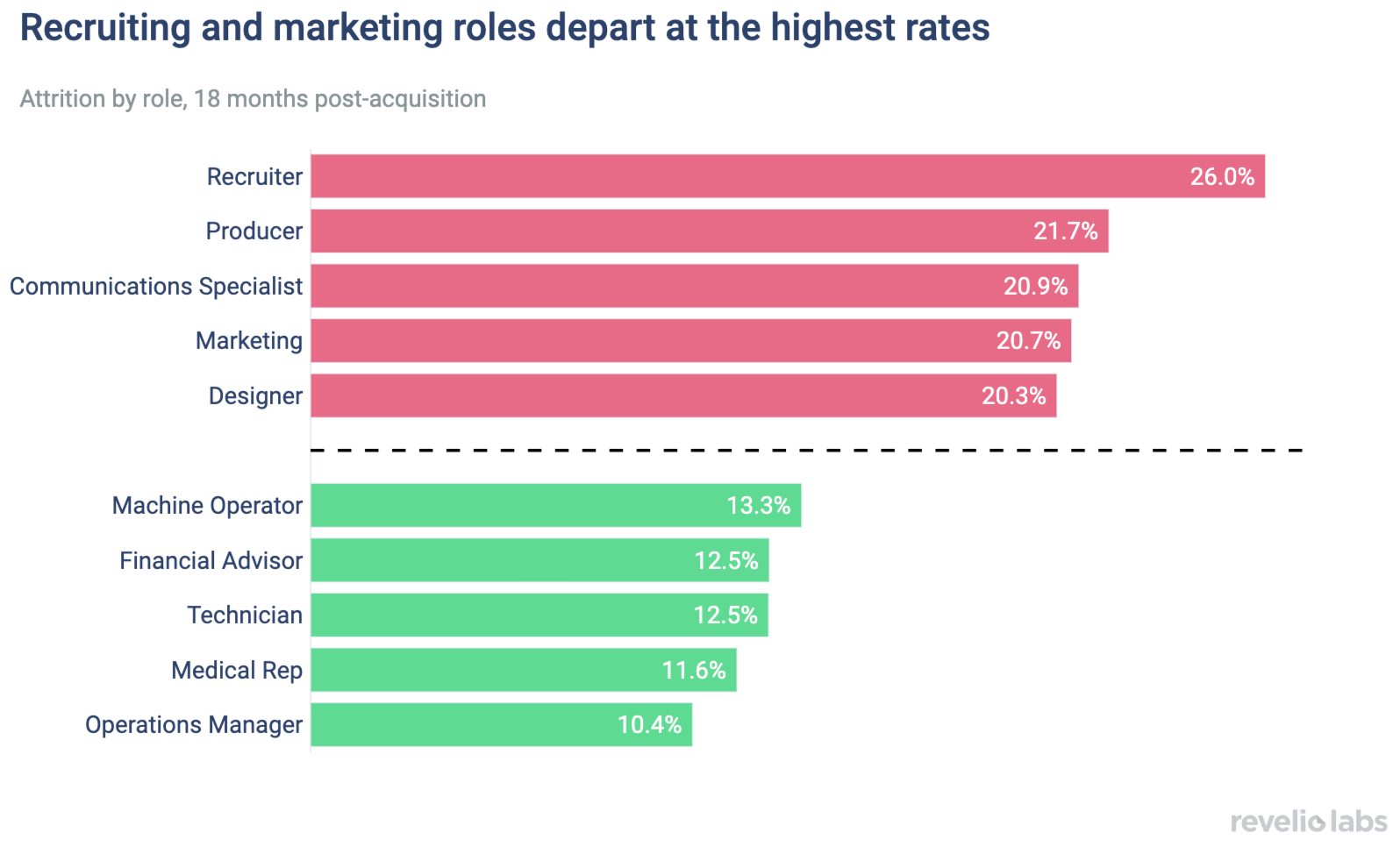 Recruiting and marketing roles depart at the highest rates