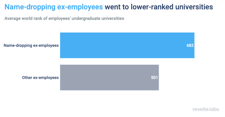 Name-dropping ex-employees went to lower-ranked universities
